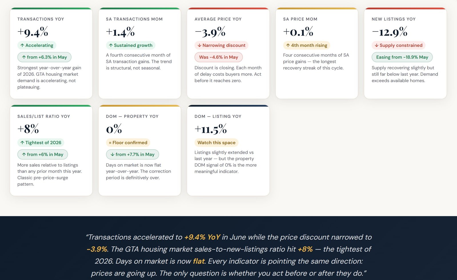 GTA housing market June 2026 infographic — TRREB data showing transactions plus 9.4 percent year-over-year, new listings minus 12.9 percent, average price minus 3.9 percent, and DOM flat at zero percent, all metrics improving from May 2026. Analysis by A. Q. Mufti RE/MAX Mississauga