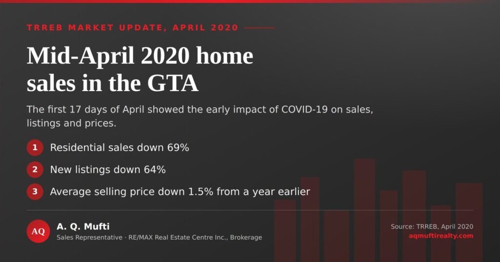 Mid April 2020 TRREB Sales: What the Pandemic Changed