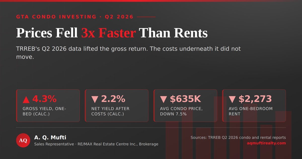 GTA Condo Rental Yield: The Truth About Easy Money