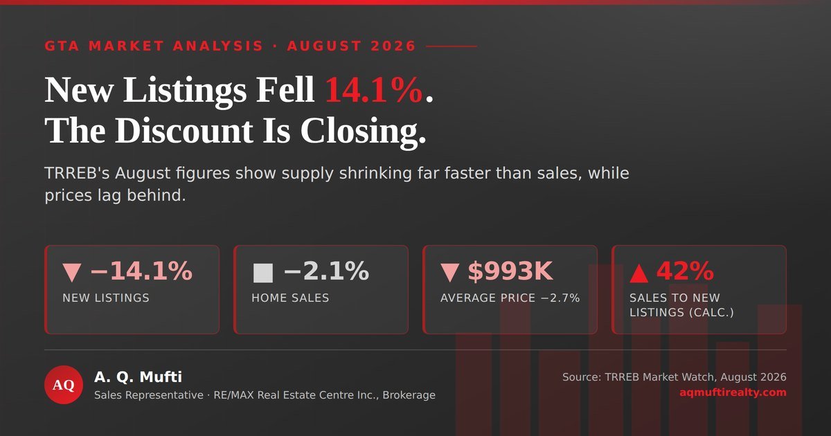 GTA Home Prices August 2026: Why the Discount Is Closing