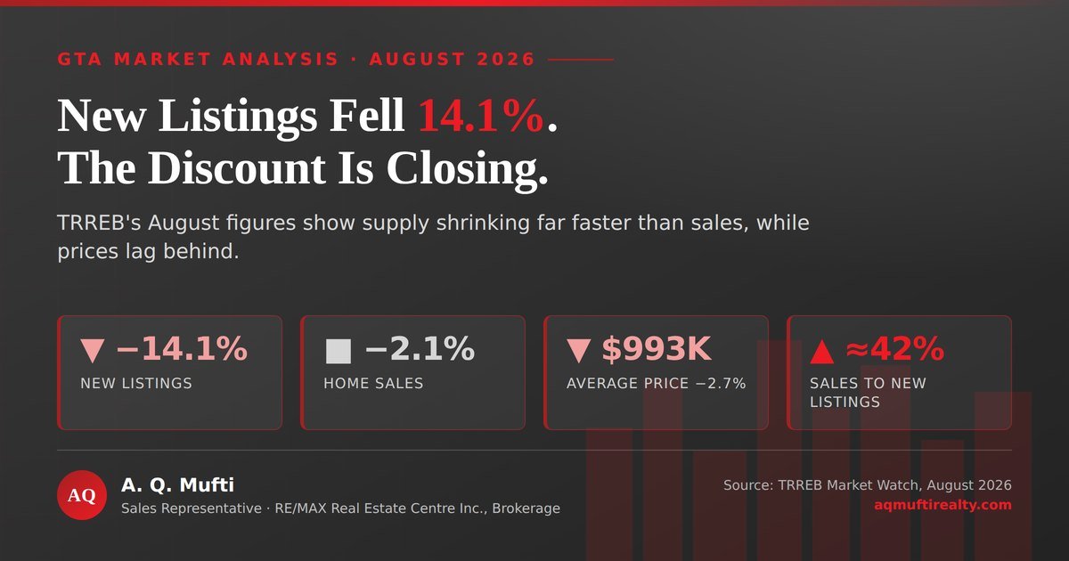 GTA home prices August 2026 infographic showing TRREB data: new listings down 14.1 per cent, sales down 2.1 per cent, average price $993,410 down 2.7 per cent, and a sales-to-new-listings ratio near 42 per cent. Analysis by A. Q. Mufti, RE/MAX Mississauga.