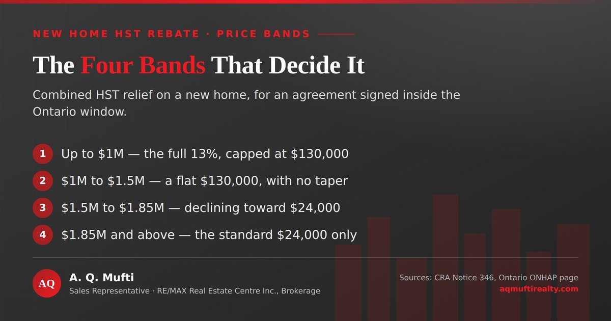 New home HST rebate price bands: full 13% up to $1 million capped at $130,000, a flat $130,000 from $1 million to $1.5 million, a declining amount to $1.85 million, and the standard $24,000 above that. Chart by A. Q. Mufti, RE/MAX Real Estate Centre Inc., Brokerage.