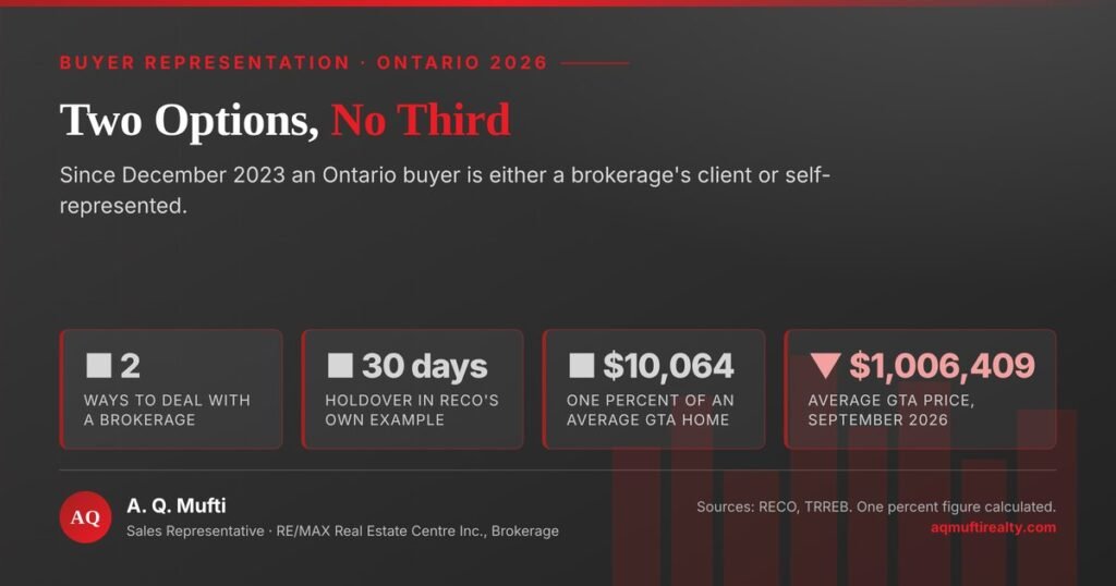 Buyer Representation Agreement and a Surprising 30-Day Trap