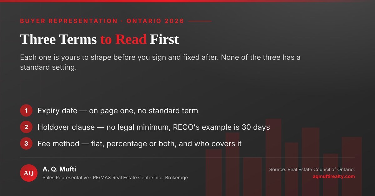Three terms to read first in a buyer representation agreement: the expiry date, which must sit on page one; the holdover clause, which has no legal minimum length; and the fee method, which may be a flat amount, a percentage, or both. Chart by A. Q. Mufti, RE/MAX Real Estate Centre Inc., Brokerage.