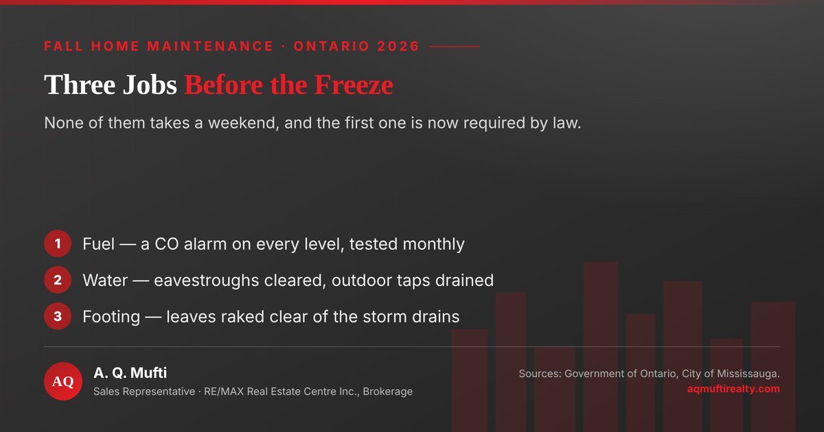 Three fall home maintenance jobs to finish before the first freeze: check that a carbon monoxide alarm sits on every level of the house, clear the eavestroughs and shut off the outdoor taps, and keep raked leaves out of the curbside storm drains. Chart by A. Q. Mufti, RE/MAX Real Estate Centre Inc., Brokerage.