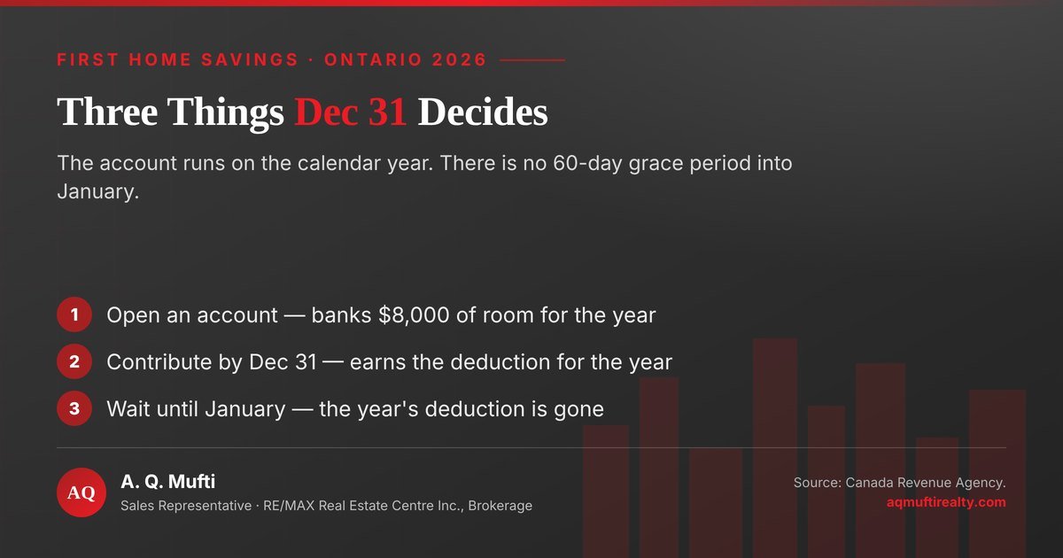 Three things December 31 decides for a first home savings account: opening one banks $8,000 of room for the year, contributing by that date earns the deduction because there is no 60-day grace period, and waiting until January loses the deduction for the year. Chart by A. Q. Mufti, RE/MAX Real Estate Centre Inc., Brokerage.