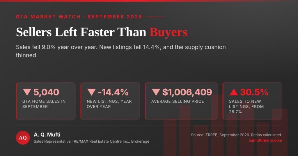 GTA Home Sales and the Surprising 14.4% Warning