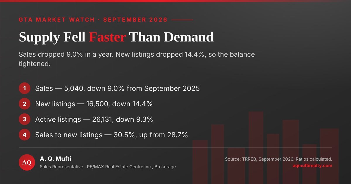 How September 2026 GTA home sales compared with a year earlier: 5,040 sales, down 9.0%, against 16,500 new listings, down 14.4%, with active listings at 26,131, down 9.3%, and the sales-to-new-listings ratio rising to 30.5% from 28.7%. Supply withdrew faster than demand. Chart by A. Q. Mufti, RE/MAX Real Estate Centre Inc., Brokerage.