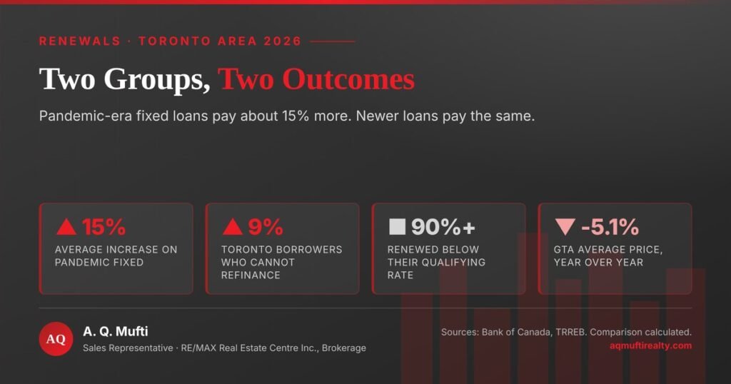 GTA Mortgage Renewal and the Surprising 15% Surge