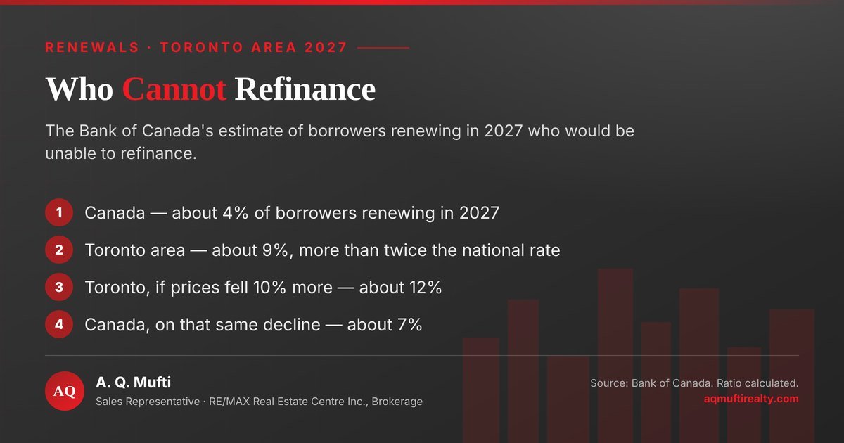 Refinancing risk at a GTA mortgage renewal. The share of borrowers renewing in 2027 who could not refinance, by the Bank of Canada's estimate: about 4 percent nationally, about 9 percent in the Toronto area, and about 12 percent in the Toronto area if house prices fell another 10 percent. Chart by A. Q. Mufti, RE/MAX Real Estate Centre Inc., Brokerage.