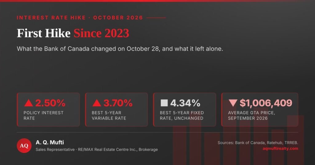 Interest Rate Hike: Why Your 3 Numbers Are Surprising