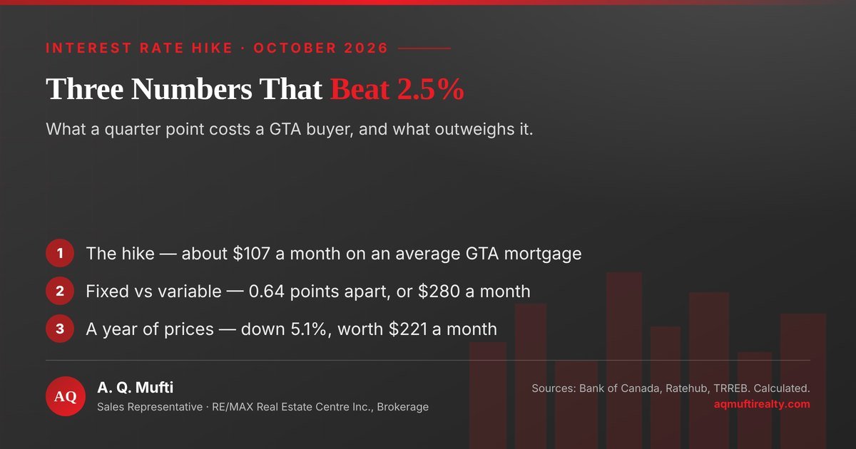 Three numbers that matter more than the interest rate hike for a GTA buyer: the hike adds about $107 a month to a mortgage on an average GTA home, the best fixed rate sits 0.64 points above the best variable rate, and a year of falling prices hands back about $221 a month. Chart by A. Q. Mufti, RE/MAX Real Estate Centre Inc., Brokerage.