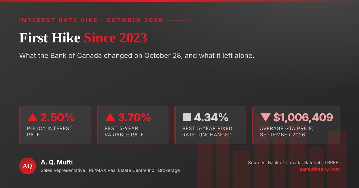 Four numbers behind the October 2026 interest rate hike for a GTA buyer: a policy rate of 2.50%, a best five-year variable rate of 3.70%, a best five-year fixed rate of 4.34% that did not move, and an average GTA selling price of $1,006,409. Analysis by A. Q. Mufti, RE/MAX Real Estate Centre Inc., Brokerage.