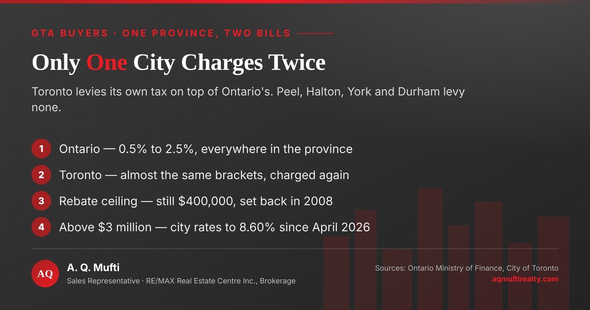 Where a second land transfer tax applies in the Greater Toronto Area: the City of Toronto charges its own municipal tax on top of the provincial one, while Peel, Halton, York and Durham charge none. The first-time buyer rebate ceiling has stood at $400,000 since 2008, and graduated rates above $3 million took effect on 1 April 2026. Chart by A. Q. Mufti, RE/MAX Real Estate Centre Inc., Brokerage.