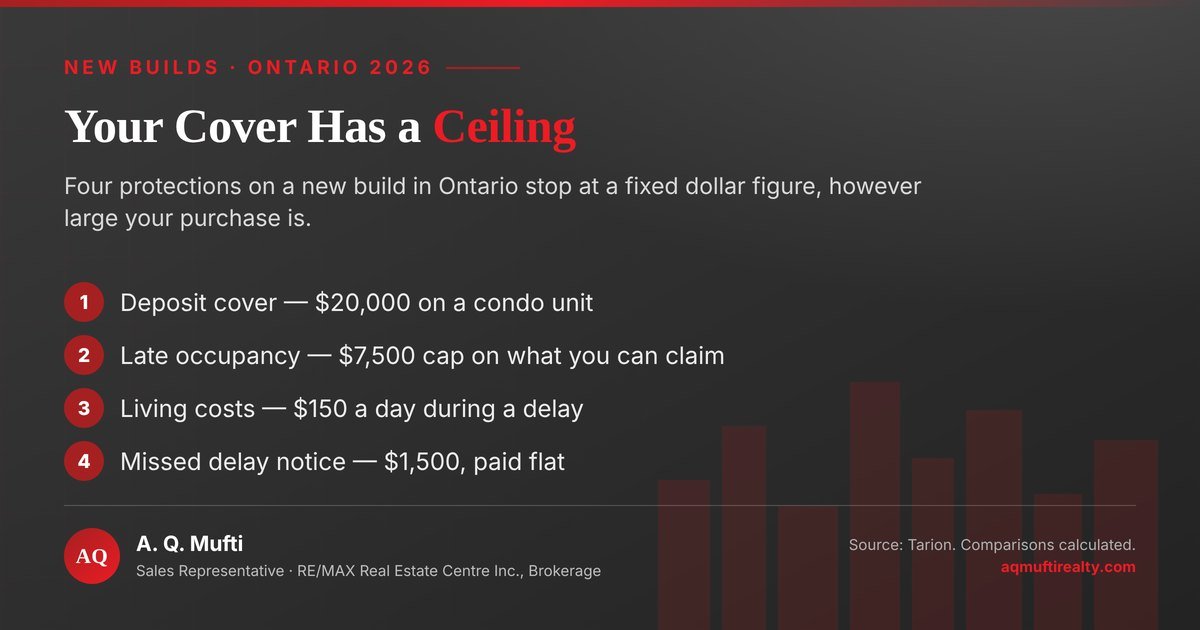 Four limits on a new condo purchase in Ontario: Tarion covers a condo deposit to a cap of $20,000; pay for a late occupancy date stops at $7,500; living costs are paid at $150 a day; and a builder who misses the ten-day delay notice owes a flat $1,500. Chart by A. Q. Mufti, RE/MAX Real Estate Centre Inc., Brokerage.