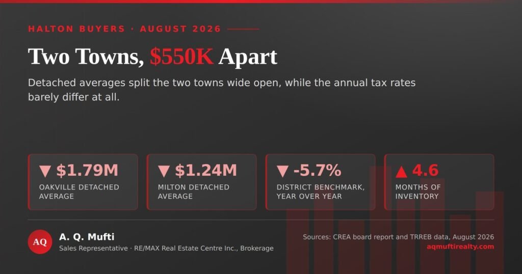 Oakville or Milton: A Surprising $550K Gap Revealed