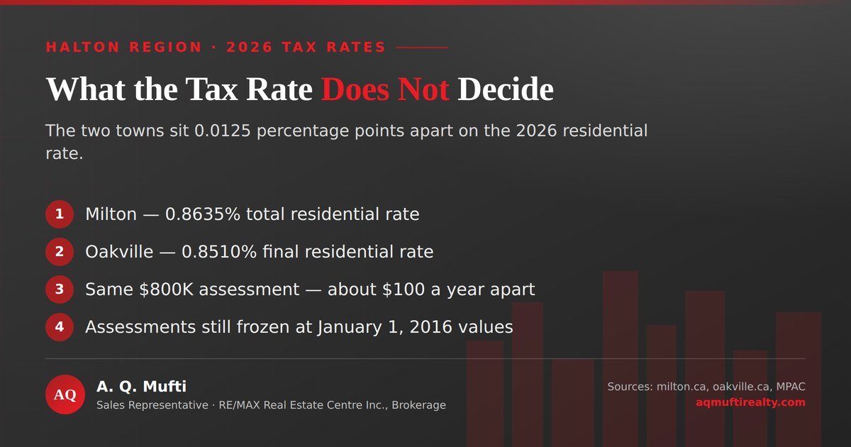 Property tax rates for a buyer choosing Oakville or Milton in 2026: Milton's total residential rate is 0.8635 percent and Oakville's is 0.8510 percent, about $100 a year apart on the same assessed value, with assessments still frozen at January 2016 values. Chart by A. Q. Mufti, RE/MAX Real Estate Centre Inc., Brokerage.