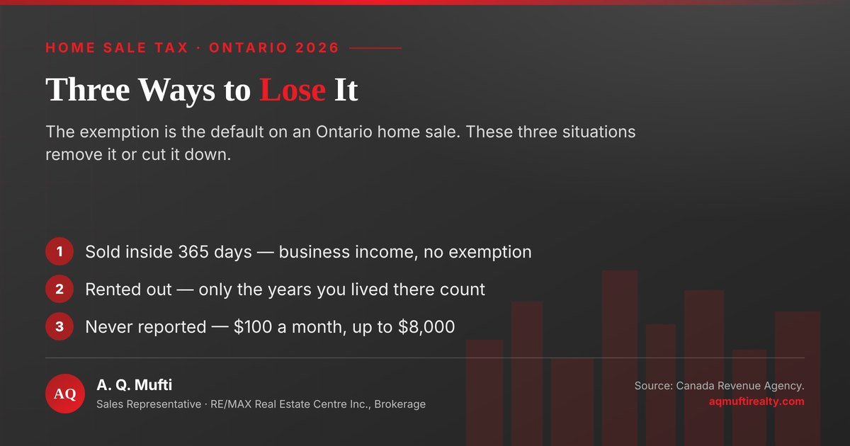 Three ways a seller loses the principal residence exemption: selling inside 365 days of buying, which makes the profit business income; renting the home out, which limits the claim to the years it was lived in; and failing to report the sale, which costs $100 a month up to $8,000. Chart by A. Q. Mufti, RE/MAX Real Estate Centre Inc., Brokerage.