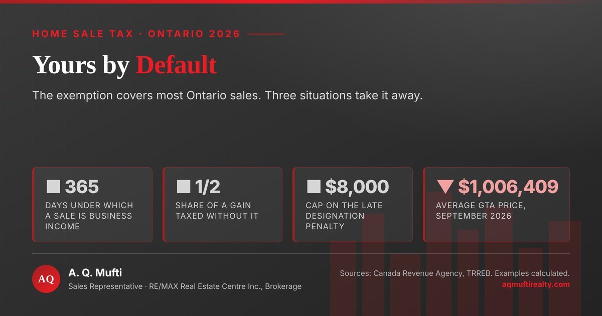 Four numbers behind the principal residence exemption on an Ontario home sale: a sale inside 365 days of buying is taxed as business income; half of a capital gain is taxable when the exemption does not apply; a late designation costs $100 a month up to $8,000; and the average GTA selling price was $1,006,409 in September 2026. Analysis by A. Q. Mufti, RE/MAX Real Estate Centre Inc., Brokerage.