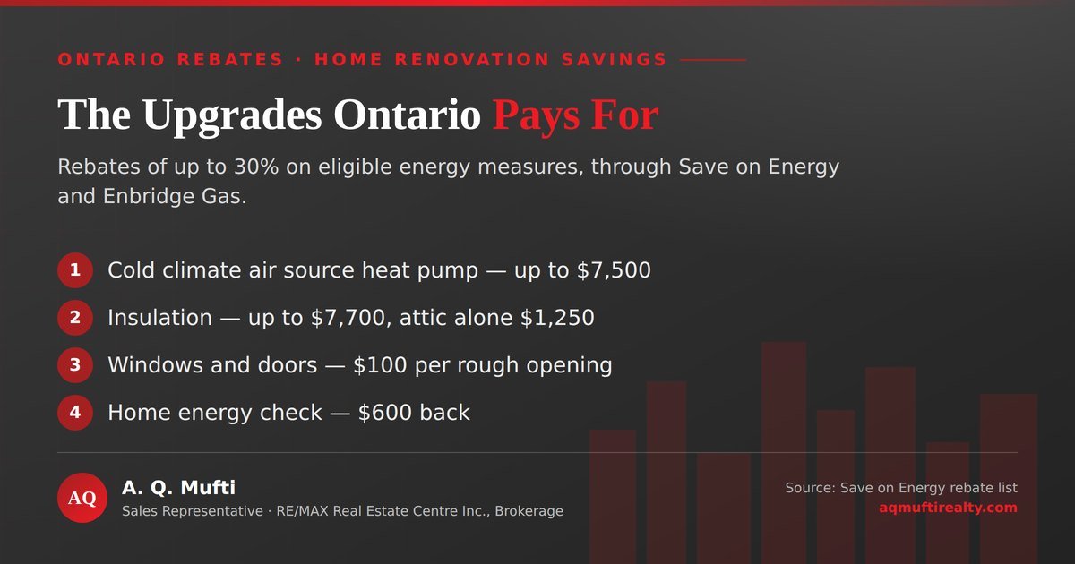 Renovations that add value with an Ontario rebate attached: up to $7,500 on a cold climate air source heat pump, up to $7,700 on insulation, $100 per rough opening on windows and doors, and $600 back on a home energy check. Chart by A. Q. Mufti, RE/MAX Real Estate Centre Inc., Brokerage.
